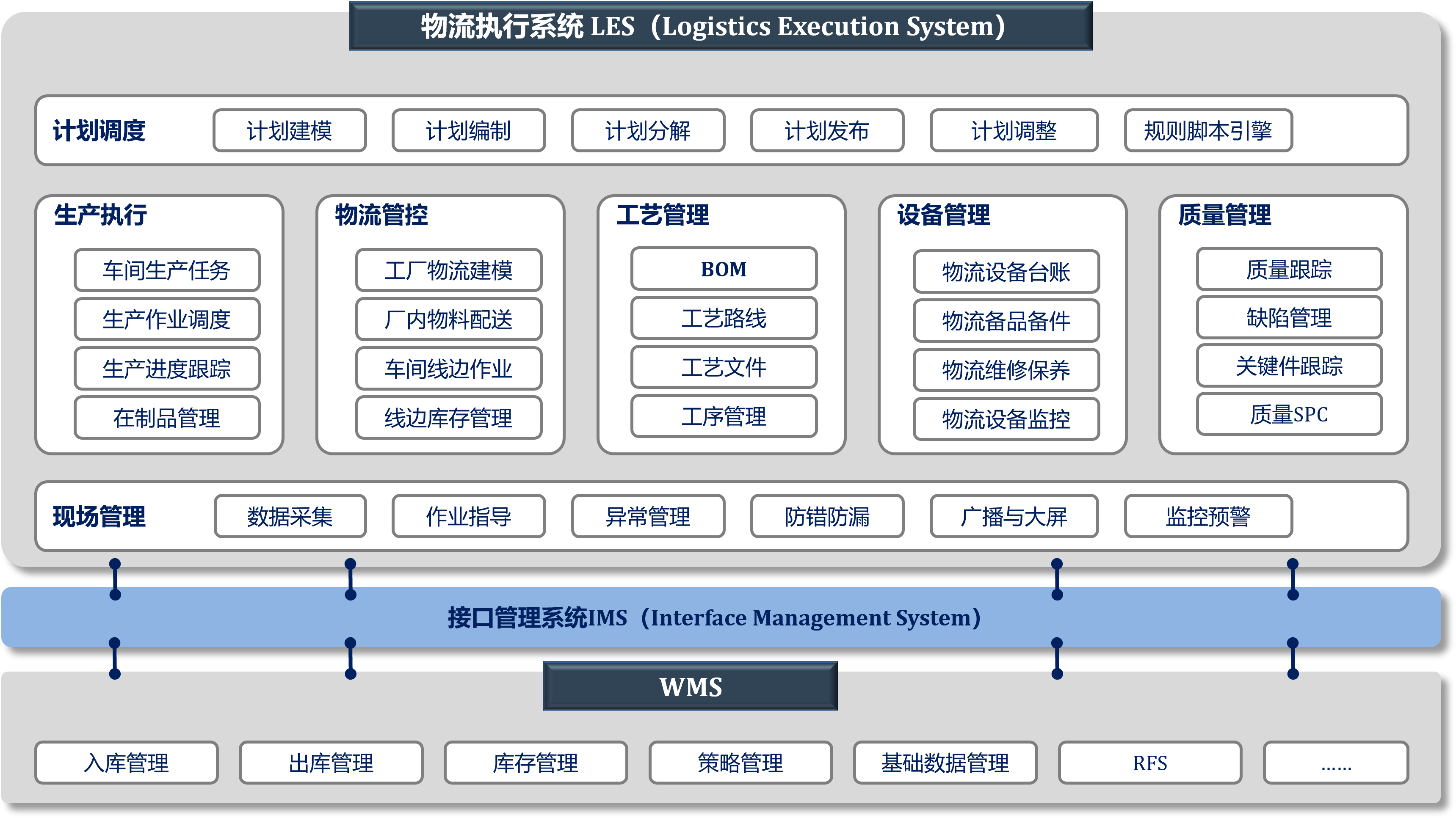 LES系统架构图