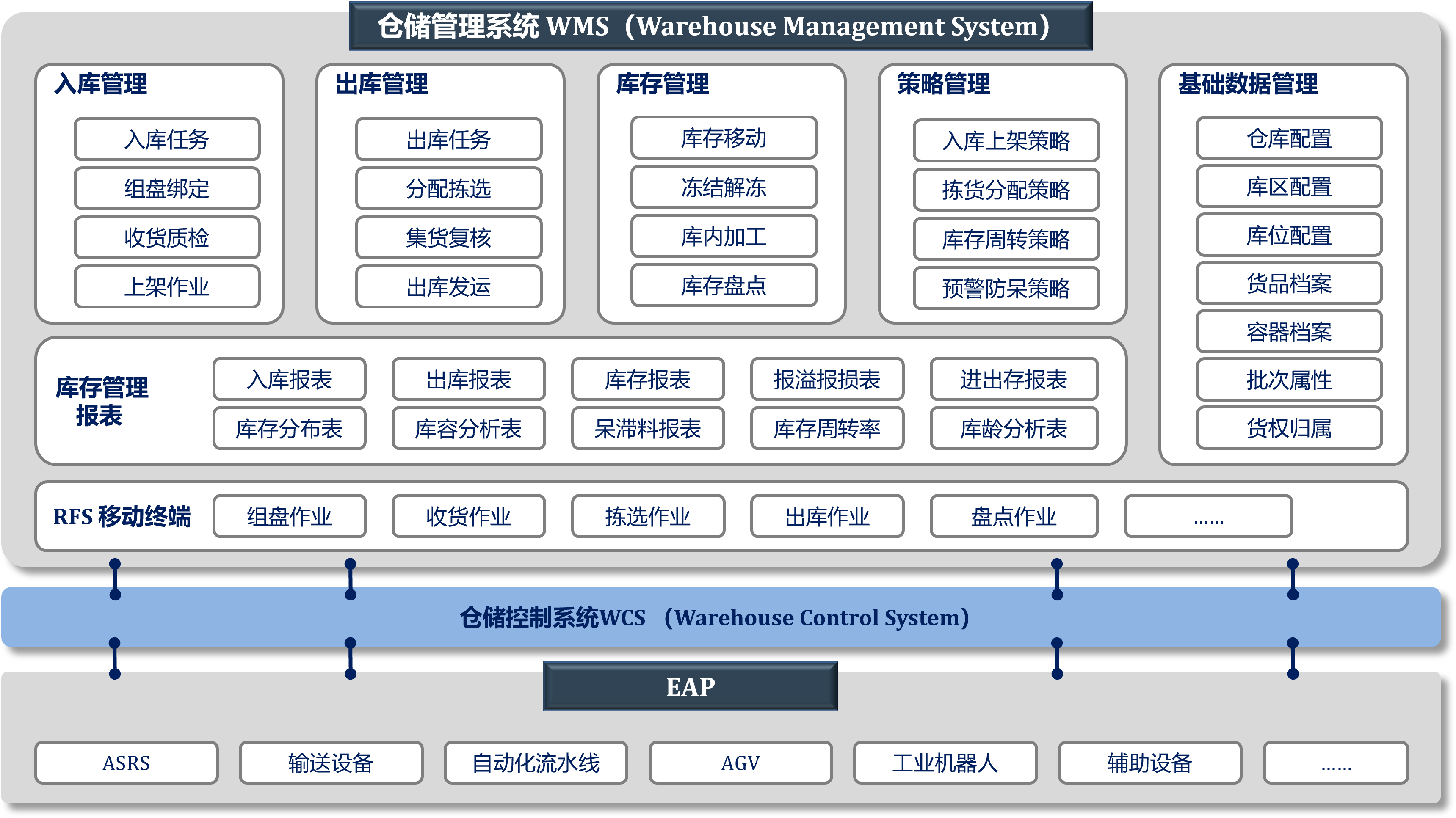WMS系统架构图